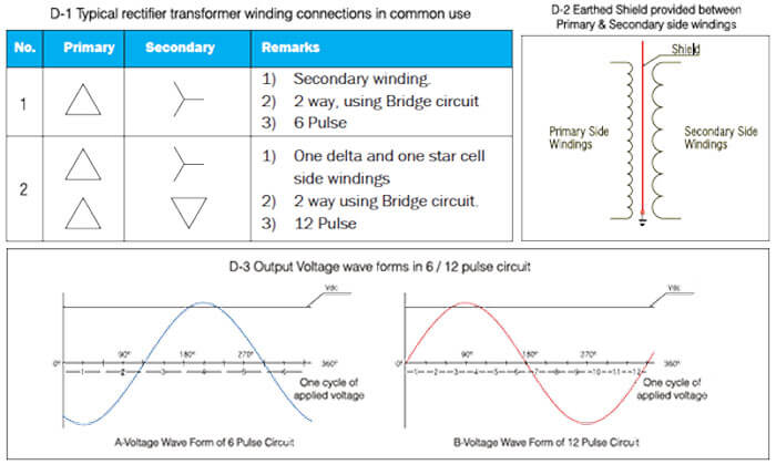 Furnace transformer core and winding structural dimensional detail